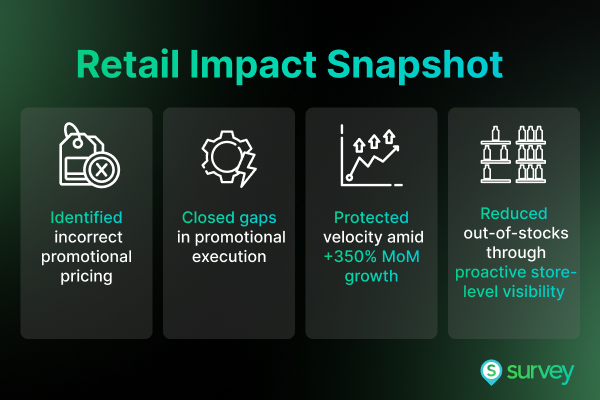 Retail Impact Snapshot Identified incorrect promotional pricing Closed gaps in promotional execution Protected velocity amid +350% MoM growth Reduced out-of-stocks through proactive store-level visibility 