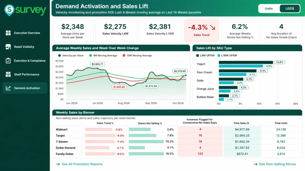 Demand activation dashboard showing promotional sales lift, sales velocity, non-selling store analysis, and retailer performance.
