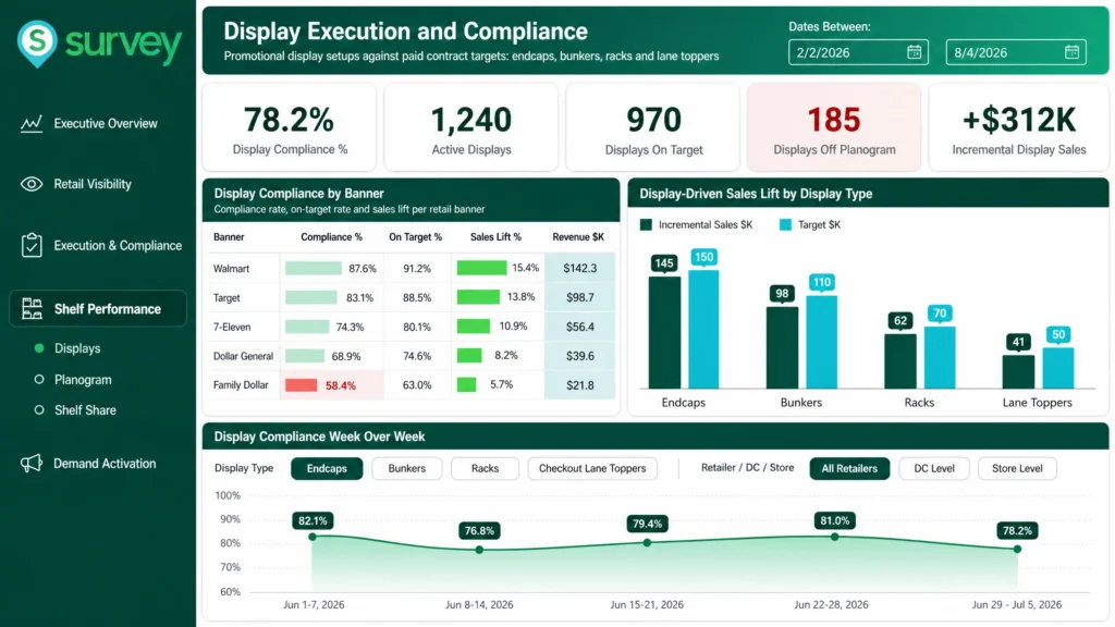 Display execution dashboard measuring compliance, execution quality, sales lift, and promotional display performance.