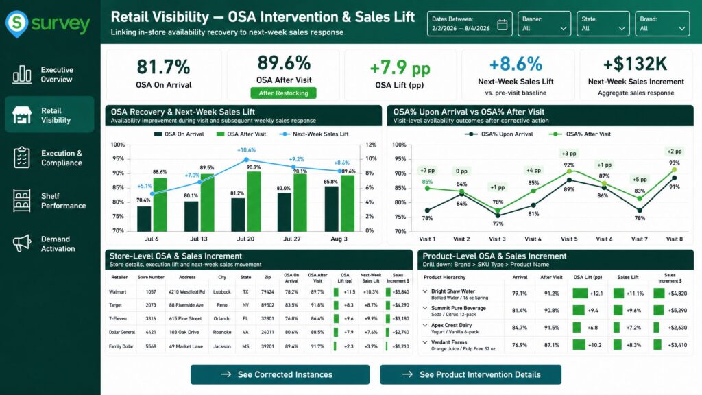 On-shelf availability analytics dashboard linking retail visibility improvements to sales lift and revenue growth.