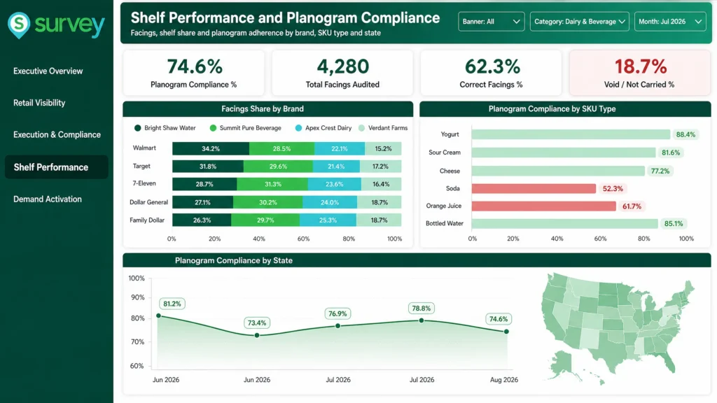 Shelf performance dashboard displaying planogram compliance, facings analysis, shelf share, and SKU compliance metrics.