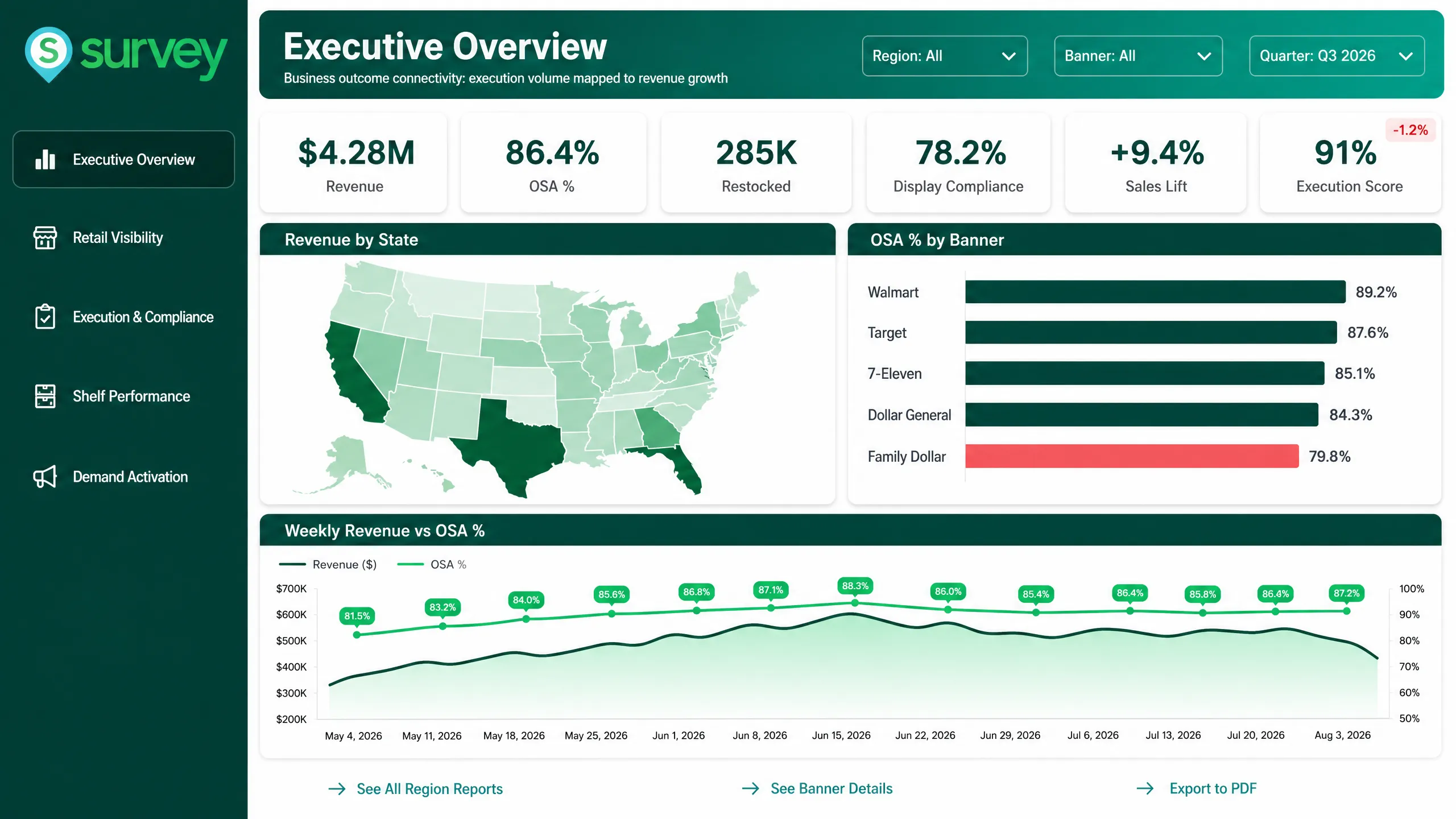 Retail execution analytics dashboard with revenue, OSA performance, compliance scores, and geographic reporting.