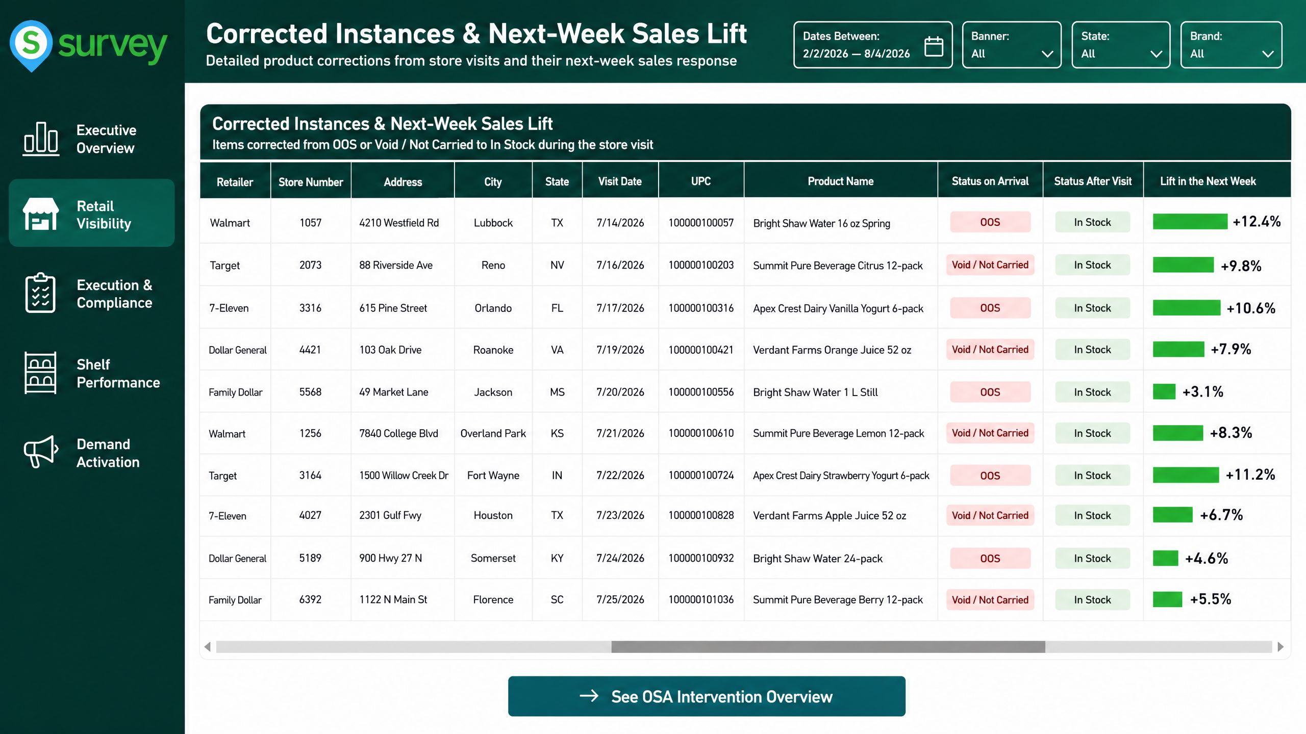 Retail visibility dashboard showing corrected out-of-stock items, product recovery actions, and resulting next-week sales lift.