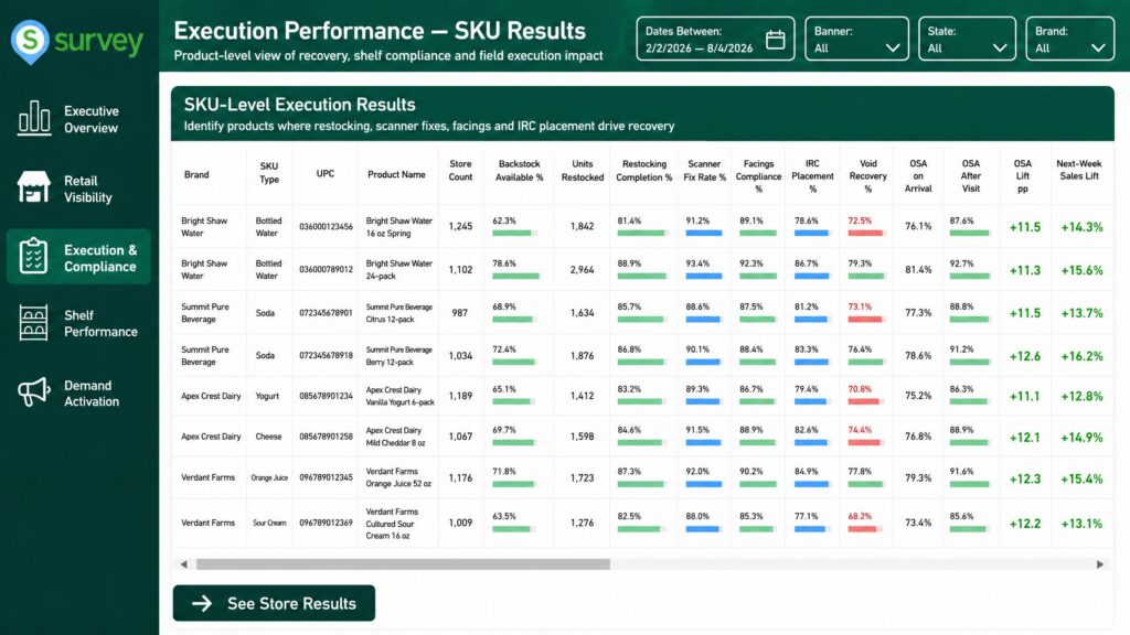 SKU-level retail execution analytics measuring restocking, facings compliance, scanner corrections, retail visibility, and sales impact.