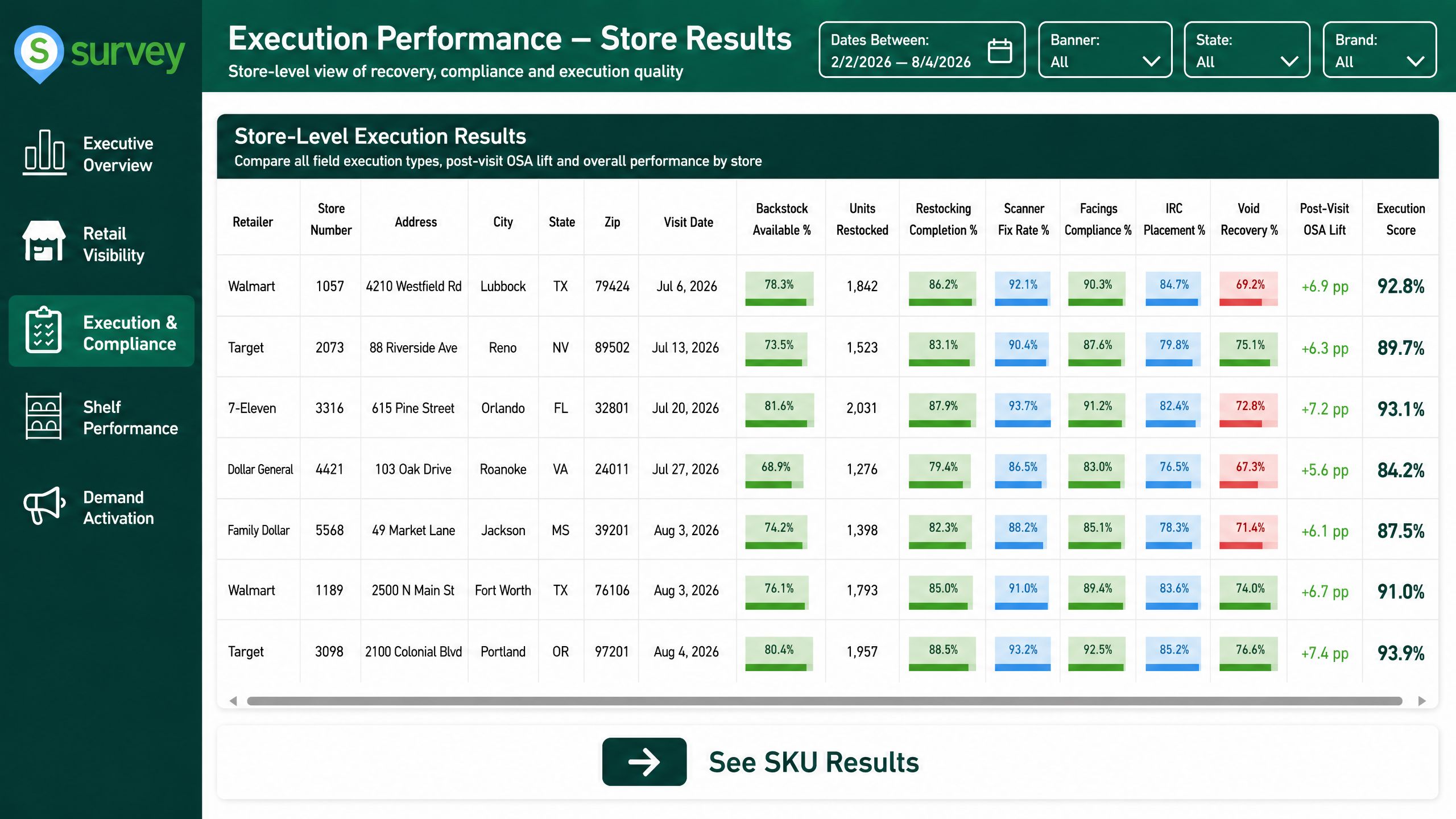 Retail execution performance dashboard showing restocking completion, scanner compliance, facings compliance, void recovery, and on-shelf availability lift