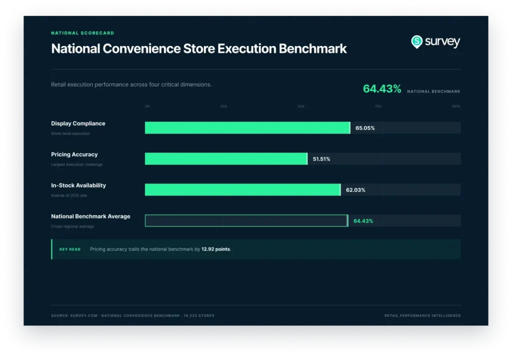 National convenience store execution benchmark showing display compliance, pricing accuracy, and in-stock availability.