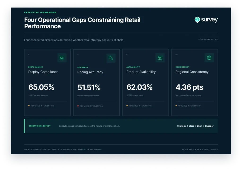 Four operational gaps constraining retail performance including pricing accuracy, display compliance, product availability, and regional consistency.