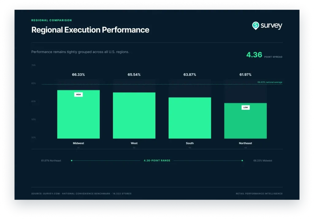 Regional execution performance benchmark comparing Midwest, West, South, and Northeast convenience stores.