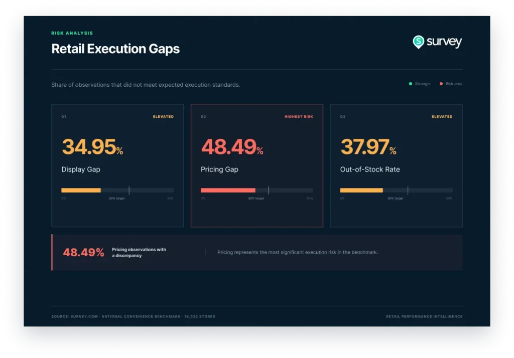 Retail execution gaps benchmark showing pricing discrepancies, display gaps, and out-of-stock rates.