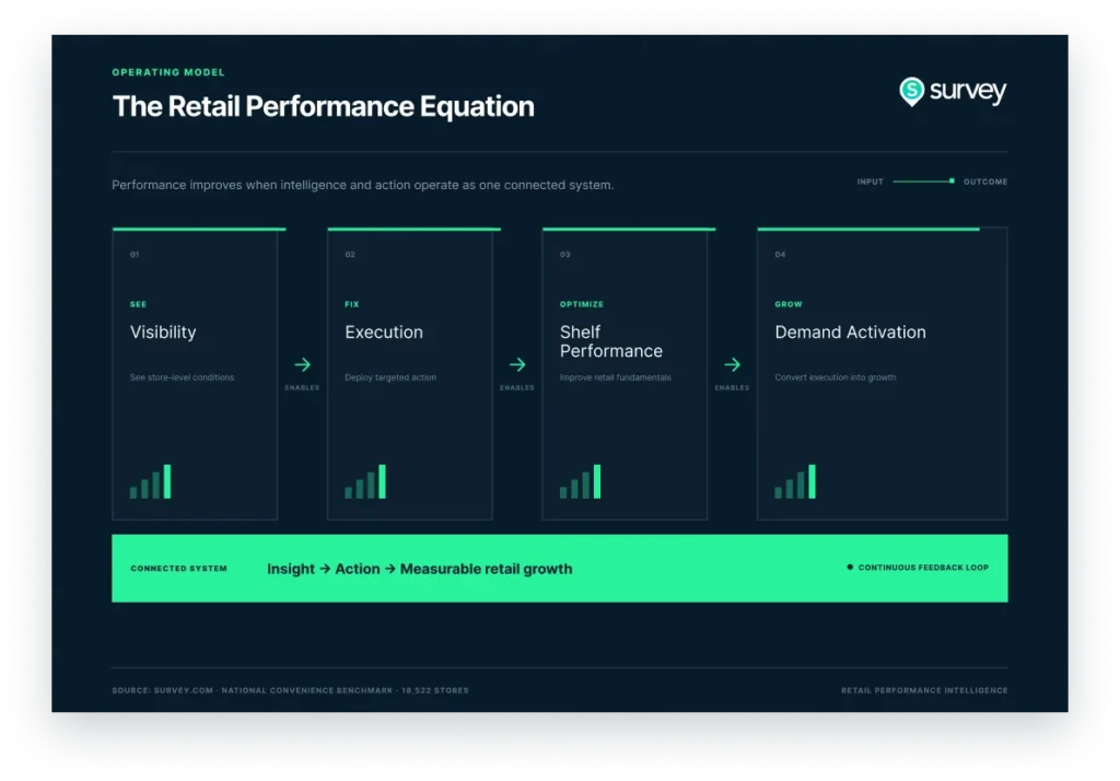 Retail Performance Equation showing visibility, execution, shelf performance, and demand activation.